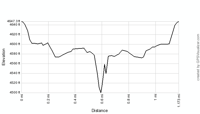 Utah Elevation Profile